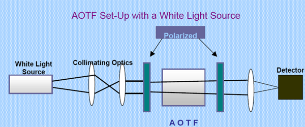 声光可调谐滤波分光（AOTF）原理