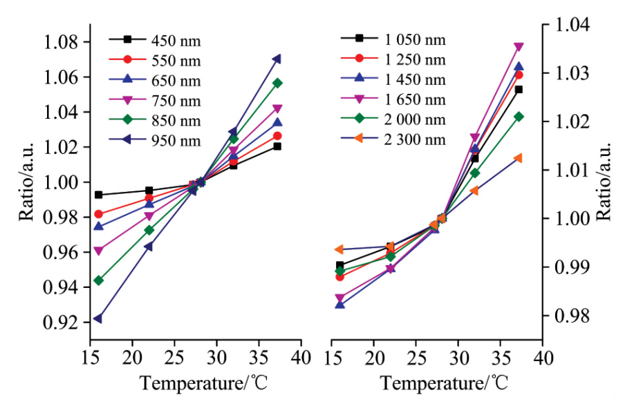 地物光谱仪测量中的温湿度影响