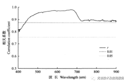水体中不同悬浮物浓度与黑藻群落光谱反射率的相关系数