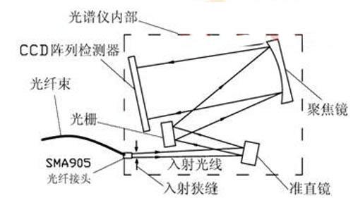 针对于光纤光谱仪的检测优势你了解哪些呢?