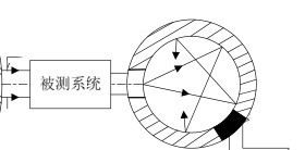 基于积分球测试系统的透射率和反射率检测