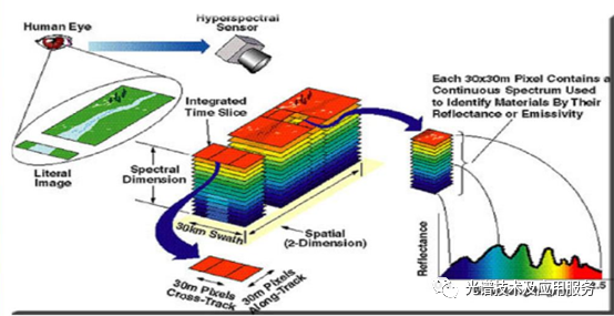 遥感为什么要研究地物光谱？