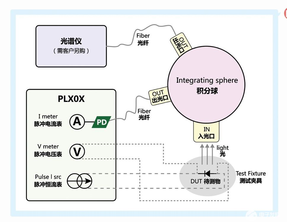 VCSEL测试系统的组成及应用