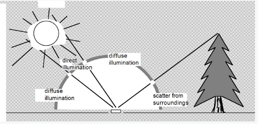 如何准确的进行野外光谱测量？
