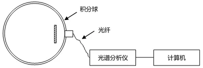 积分球光谱分析系统的测量原理