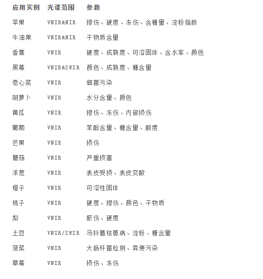 高光谱成像技术是一场视觉盛宴