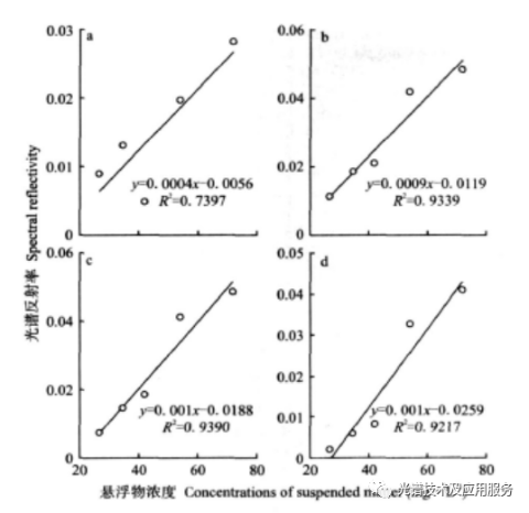 水体中不同悬浮物浓度与反射光谱之间的回归分析
