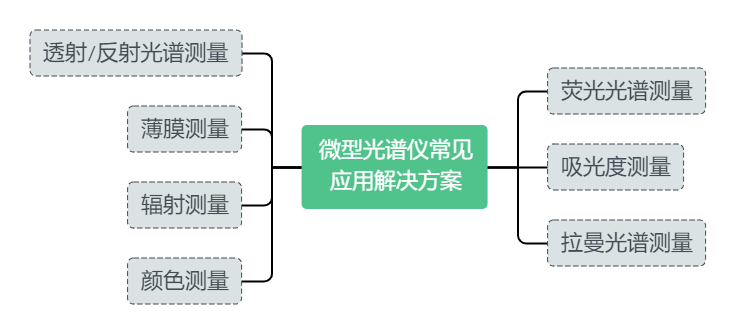 微型光谱仪常见应用解决方案