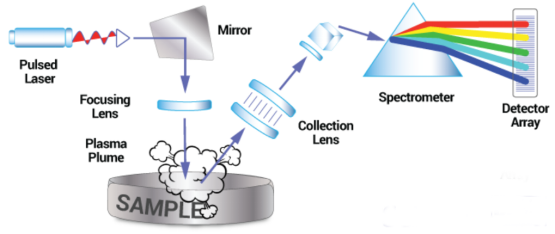 LIBS 激光诱导光谱仪